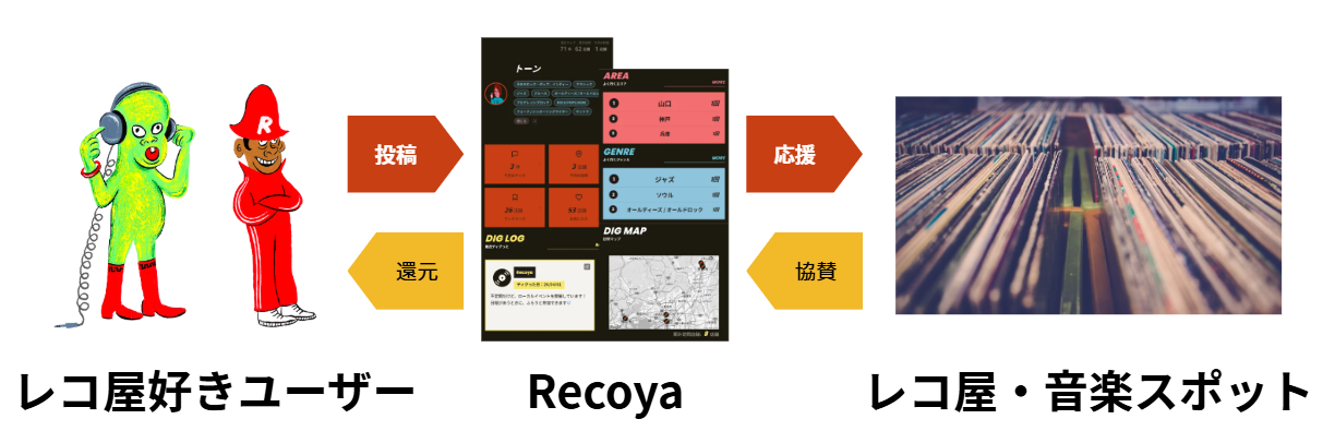 Recoya ディグった投稿企画の概要